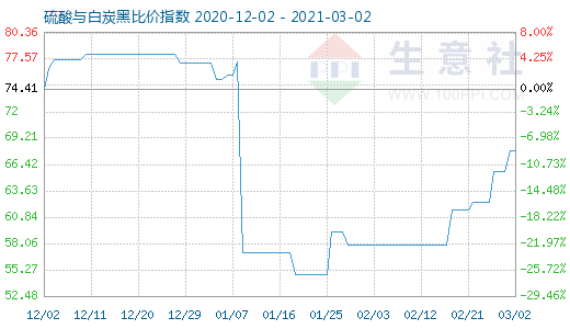 3月2日硫酸与白炭黑比价指数图