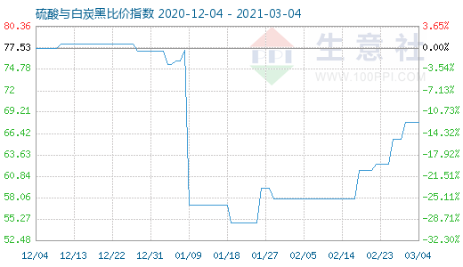 3月4日硫酸与白炭黑比价指数图