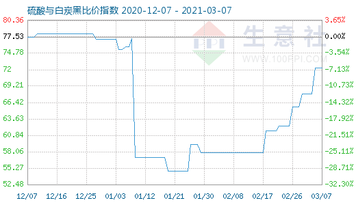 3月7日硫酸与白炭黑比价指数图