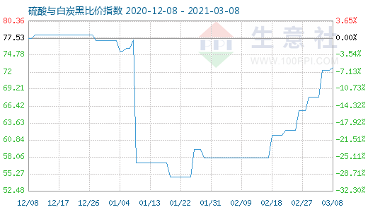 3月8日硫酸与白炭黑比价指数图