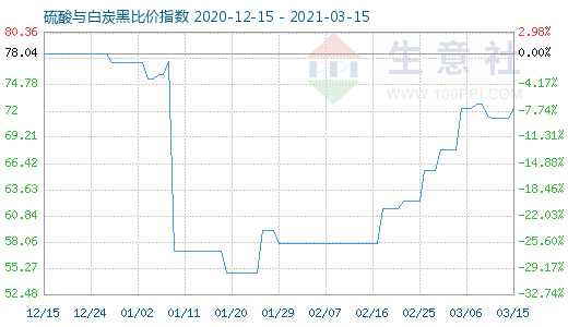 3月15日硫酸与白炭黑比价指数图