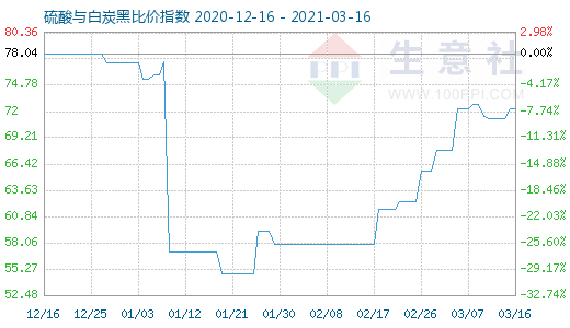 3月16日硫酸与白炭黑比价指数图