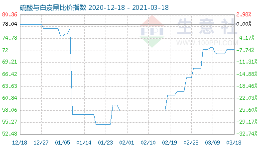 3月18日硫酸与白炭黑比价指数图