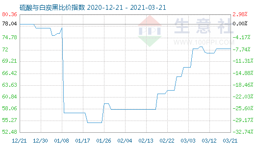 3月21日硫酸与白炭黑比价指数图