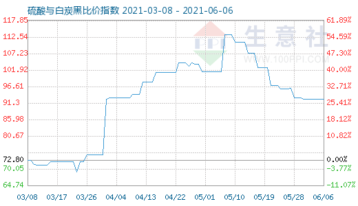 6月6日硫酸与白炭黑比价指数图