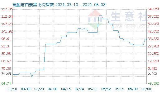 6月8日硫酸与白炭黑比价指数图