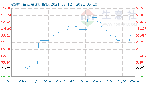 6月10日硫酸与白炭黑比价指数图