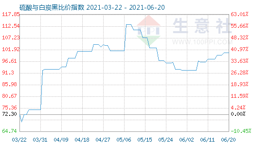 6月20日硫酸与白炭黑比价指数图