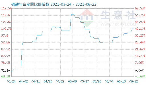 6月22日硫酸与白炭黑比价指数图