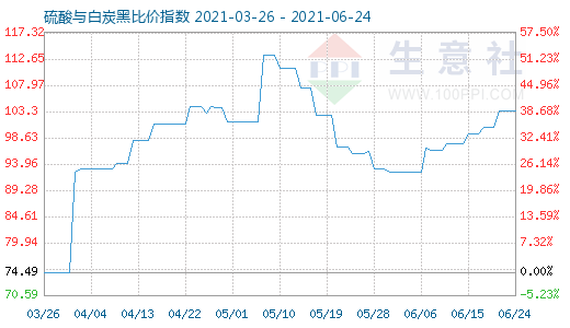 6月24日硫酸与白炭黑比价指数图