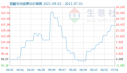 7月1日硫酸与白炭黑比价指数图