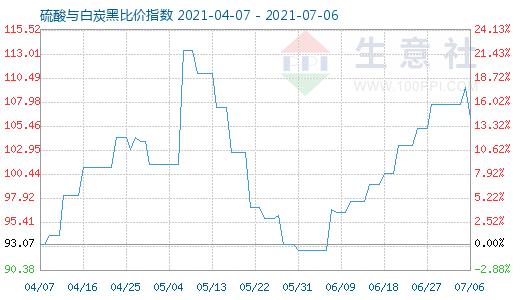 7月6日硫酸与白炭黑比价指数图