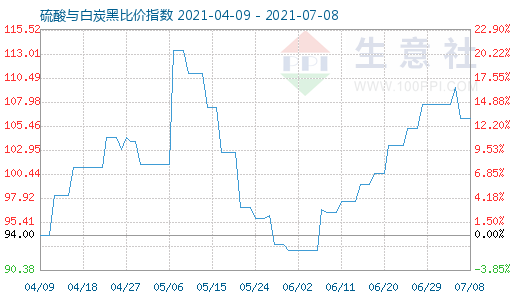 7月8日硫酸与白炭黑比价指数图