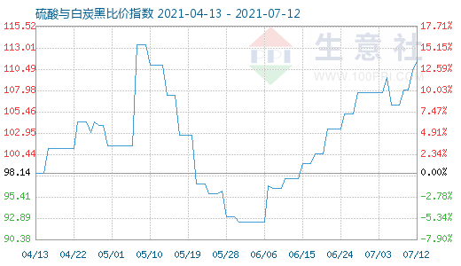 7月12日硫酸与白炭黑比价指数图