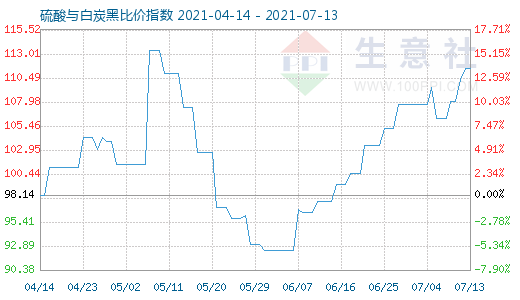 7月13日硫酸与白炭黑比价指数图