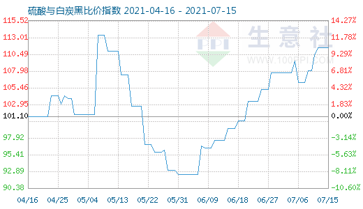 7月15日硫酸与白炭黑比价指数图