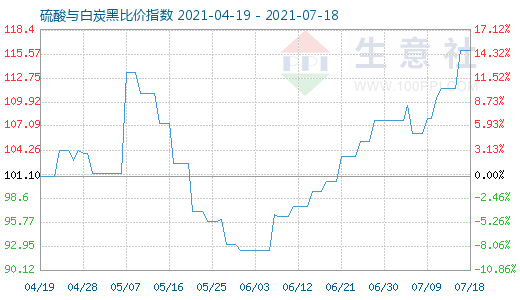 7月18日硫酸与白炭黑比价指数图