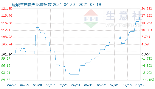 7月19日硫酸与白炭黑比价指数图