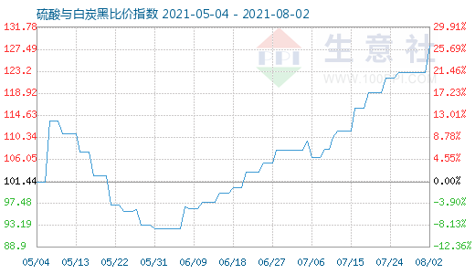 8月2日硫酸与白炭黑比价指数图