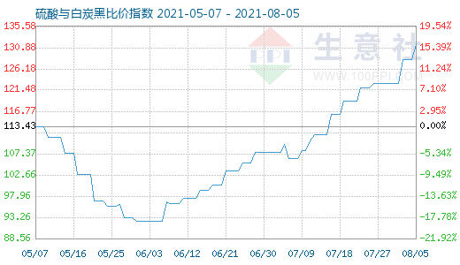 8月5日硫酸与白炭黑比价指数图