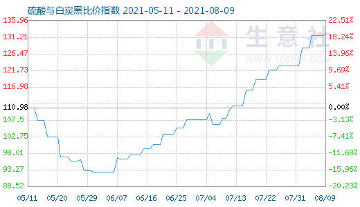 8月9日硫酸与白炭黑比价指数图