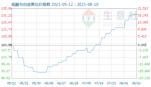 8月10日硫酸与白炭黑比价指数图