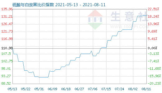 8月11日硫酸与白炭黑比价指数图