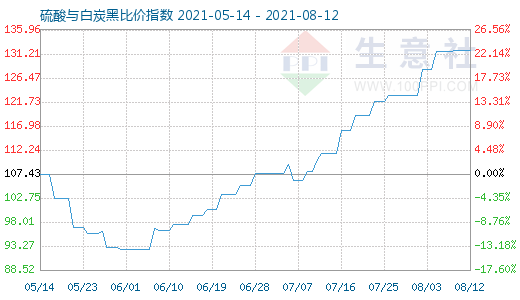 8月12日硫酸与白炭黑比价指数图