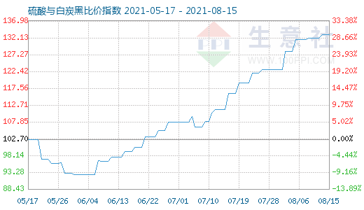 8月15日硫酸与白炭黑比价指数图