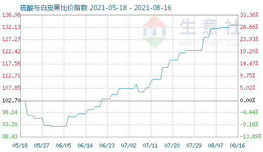 8月16日硫酸与白炭黑比价指数图