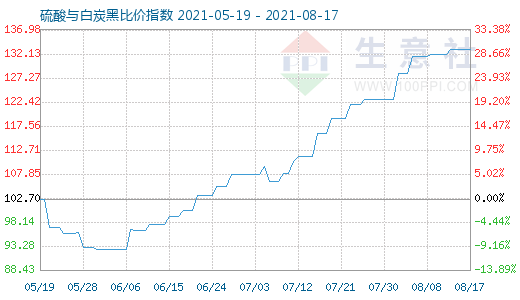 8月17日硫酸与白炭黑比价指数图