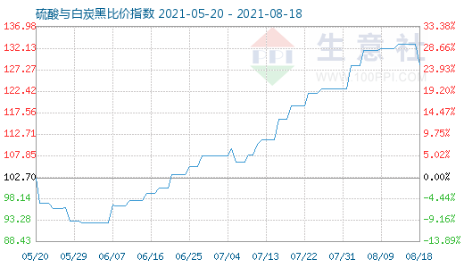 8月18日硫酸与白炭黑比价指数图