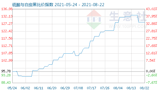 8月22日硫酸与白炭黑比价指数图