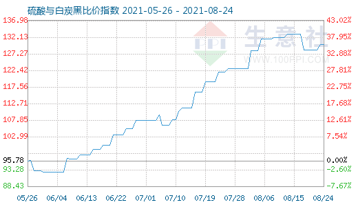 8月24日硫酸与白炭黑比价指数图