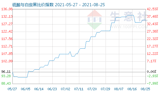 8月25日硫酸与白炭黑比价指数图