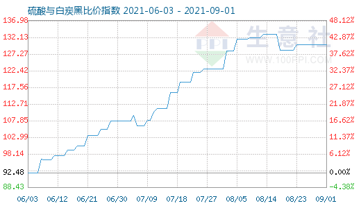 9月1日硫酸与白炭黑比价指数图