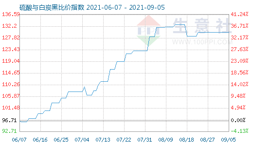 9月5日硫酸与白炭黑比价指数图