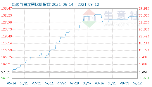 9月12日硫酸与白炭黑比价指数图