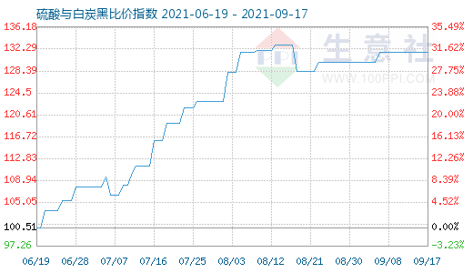 9月17日硫酸与白炭黑比价指数图