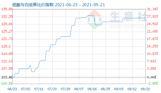 9月21日硫酸与白炭黑比价指数图