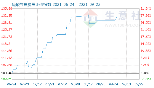 9月22日硫酸与白炭黑比价指数图