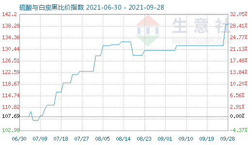 9月28日硫酸与白炭黑比价指数图