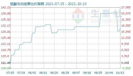 10月13日硫酸与白炭黑比价指数图