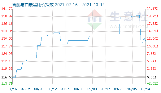 10月14日硫酸与白炭黑比价指数图