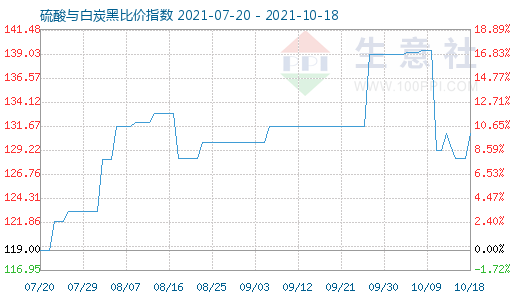 10月18日硫酸与白炭黑比价指数图