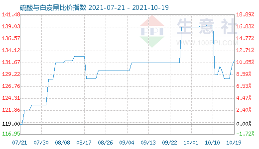 10月19日硫酸与白炭黑比价指数图