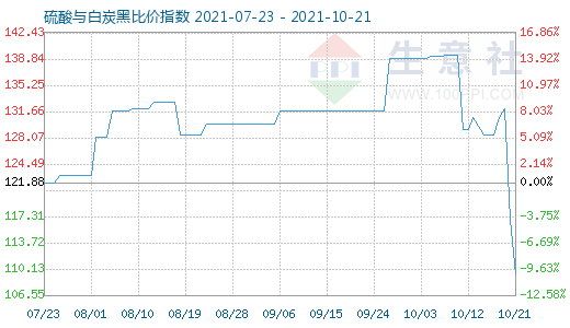 10月21日硫酸与白炭黑比价指数图