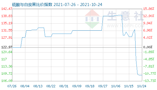 10月24日硫酸与白炭黑比价指数图