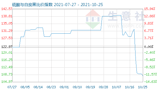 10月25日硫酸与白炭黑比价指数图