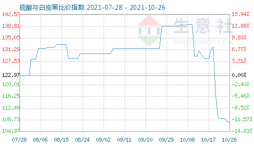 10月26日硫酸与白炭黑比价指数图